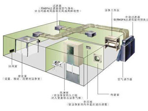 30萬級光學(xué)光電無塵車間應(yīng)該怎么裝修？